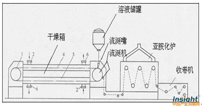 流延法生产PI膜的工艺流程